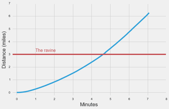 time-vs-distance