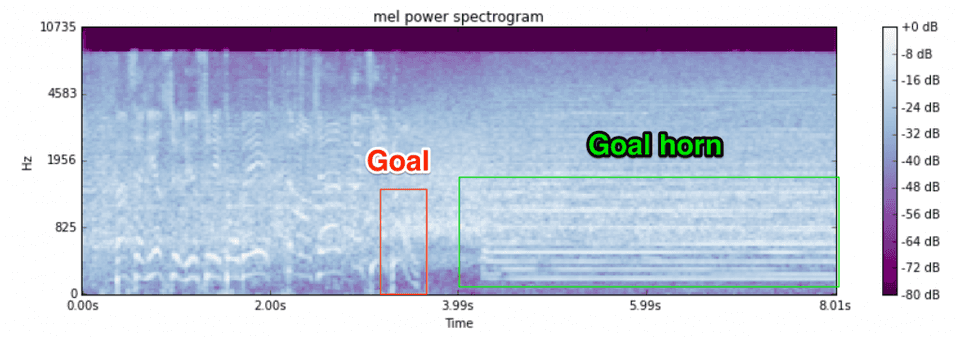 mel power spectrogram of a goal against the Canadiens