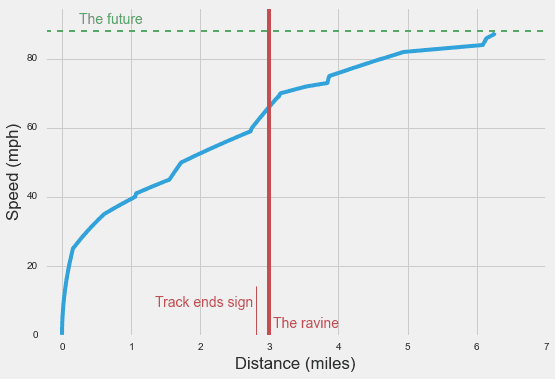 distance-vs-speed