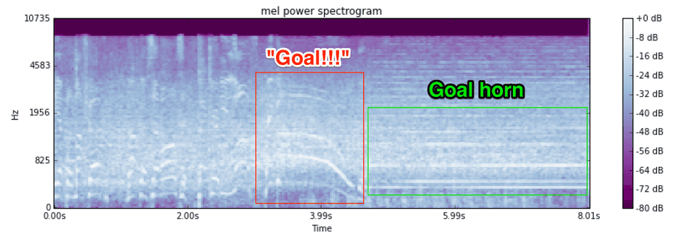 mel power spectrogram of a goal by the Canadiens